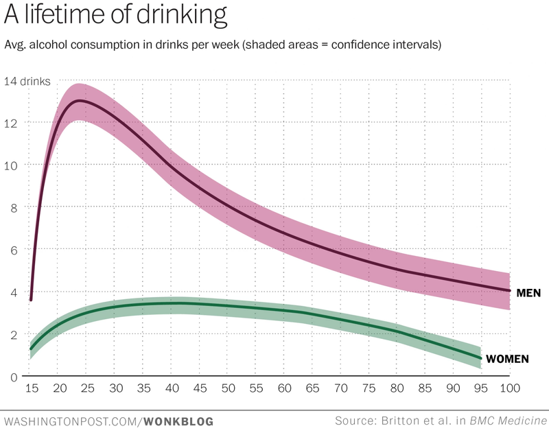 Illustration for article titled Study: Booze Consumption Changes Dramatically Over A Person's Lifetime